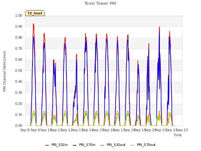 plot of Tonzi Tower PRI