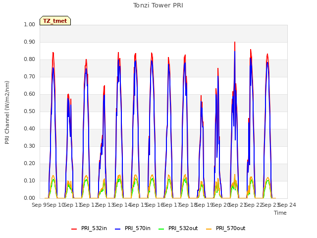 plot of Tonzi Tower PRI