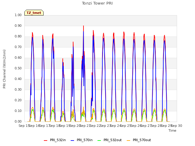 plot of Tonzi Tower PRI