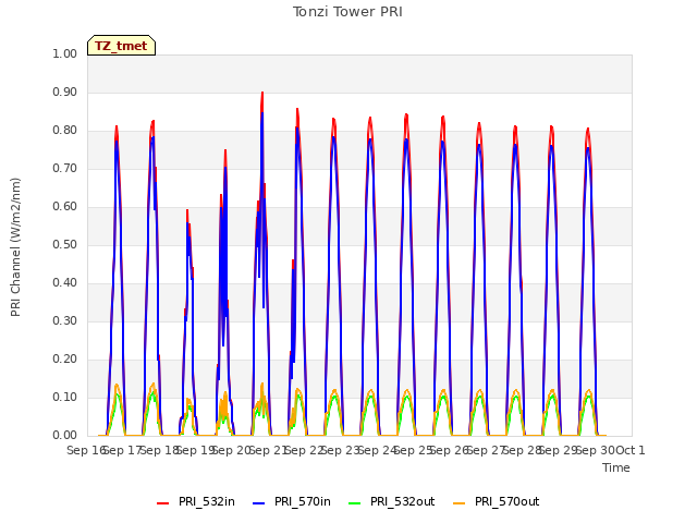 plot of Tonzi Tower PRI