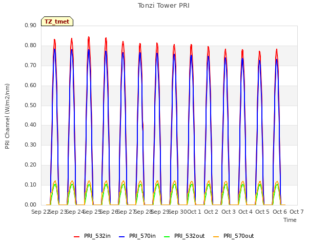 plot of Tonzi Tower PRI