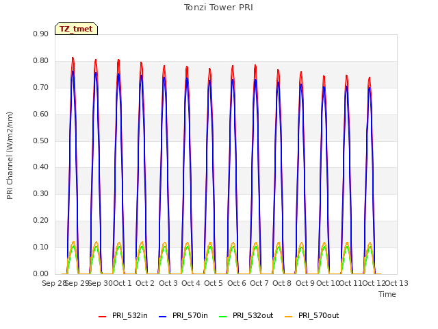 plot of Tonzi Tower PRI