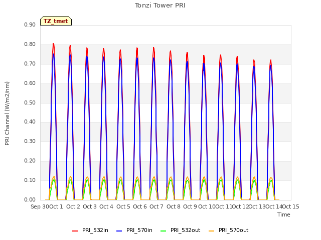 plot of Tonzi Tower PRI