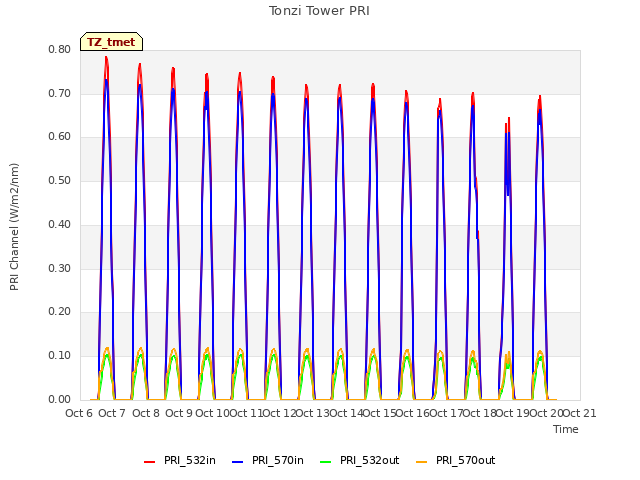 plot of Tonzi Tower PRI