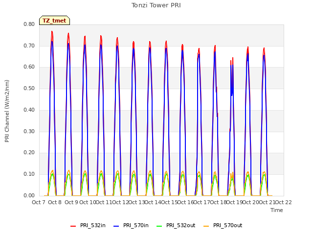 plot of Tonzi Tower PRI