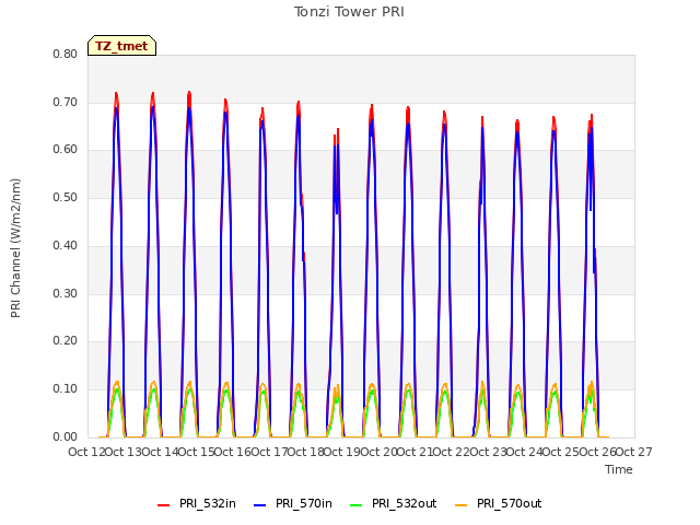 plot of Tonzi Tower PRI