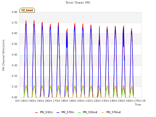 plot of Tonzi Tower PRI