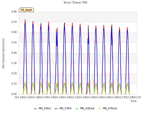 plot of Tonzi Tower PRI