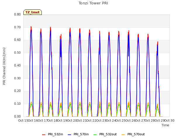 plot of Tonzi Tower PRI