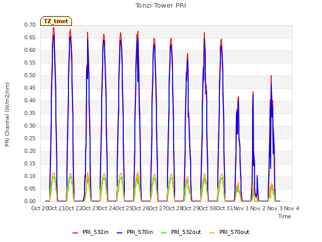 plot of Tonzi Tower PRI