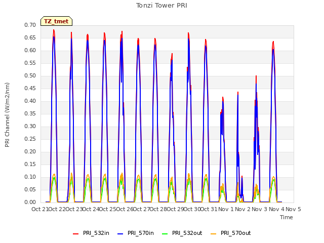 plot of Tonzi Tower PRI