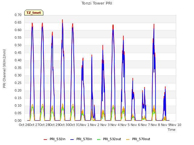 plot of Tonzi Tower PRI