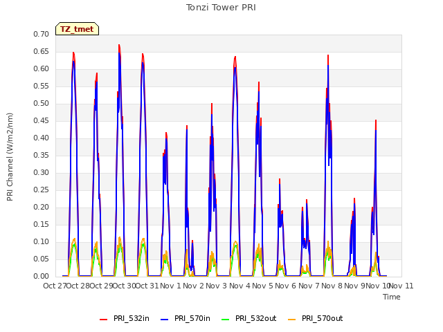 plot of Tonzi Tower PRI