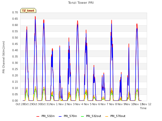 plot of Tonzi Tower PRI