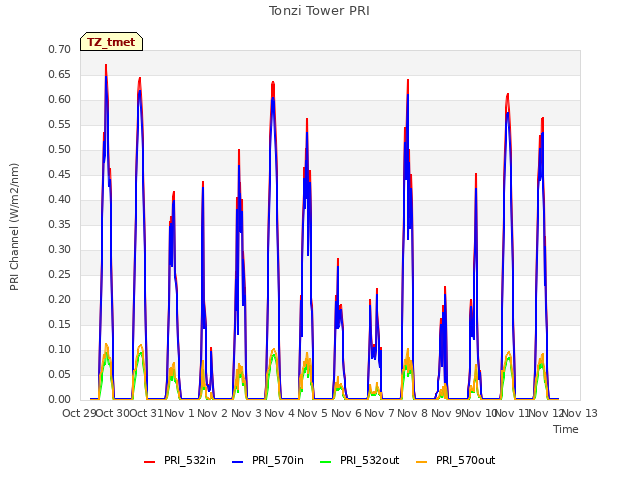 plot of Tonzi Tower PRI