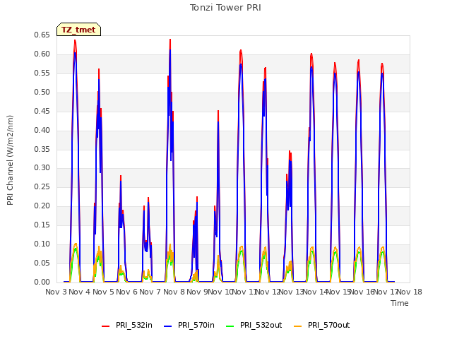 plot of Tonzi Tower PRI