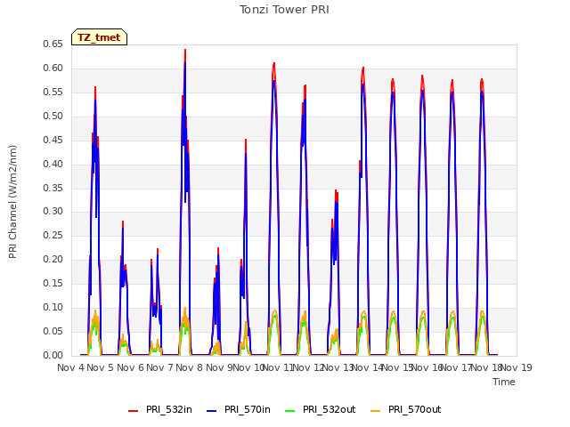 plot of Tonzi Tower PRI