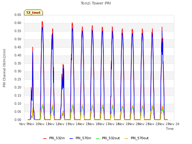 plot of Tonzi Tower PRI