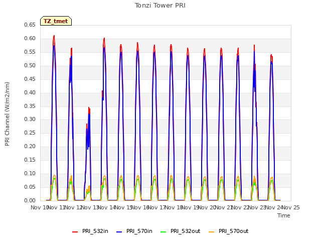 plot of Tonzi Tower PRI