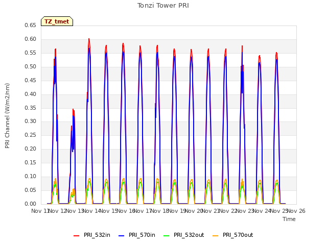 plot of Tonzi Tower PRI