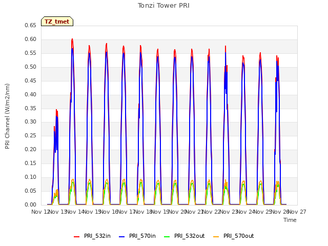 plot of Tonzi Tower PRI