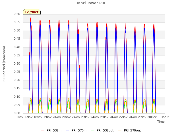 plot of Tonzi Tower PRI