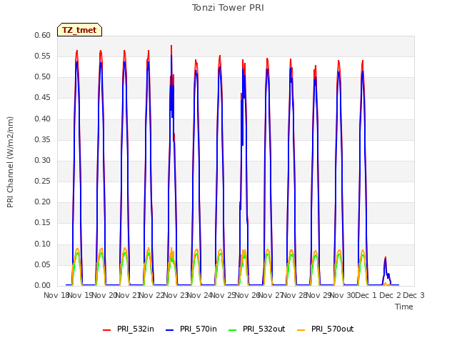 plot of Tonzi Tower PRI