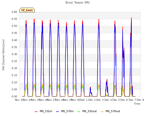 plot of Tonzi Tower PRI