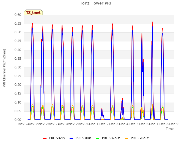 plot of Tonzi Tower PRI