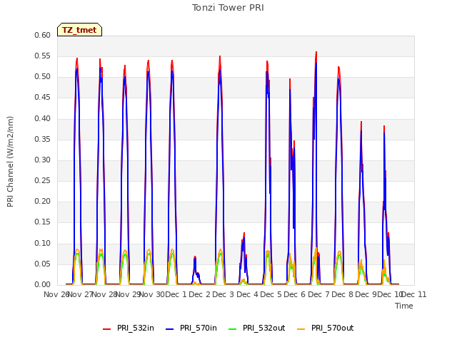 plot of Tonzi Tower PRI