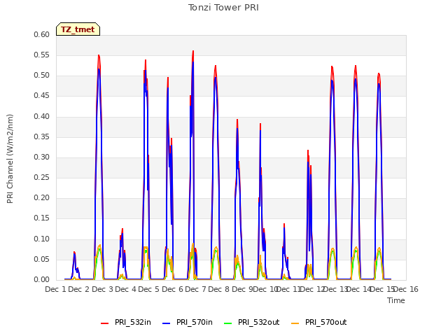 plot of Tonzi Tower PRI