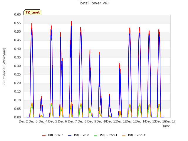 plot of Tonzi Tower PRI