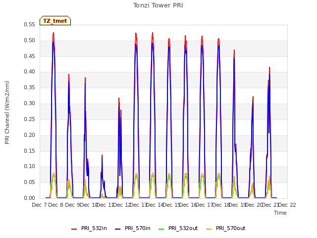 plot of Tonzi Tower PRI