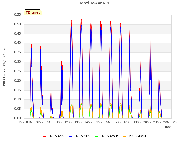 plot of Tonzi Tower PRI