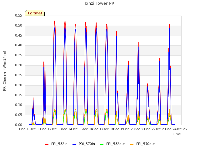 plot of Tonzi Tower PRI