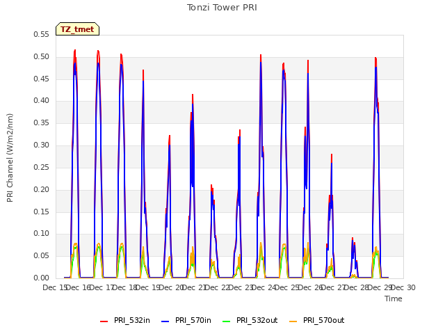 plot of Tonzi Tower PRI