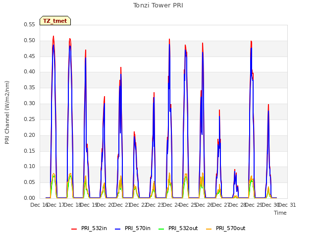 plot of Tonzi Tower PRI