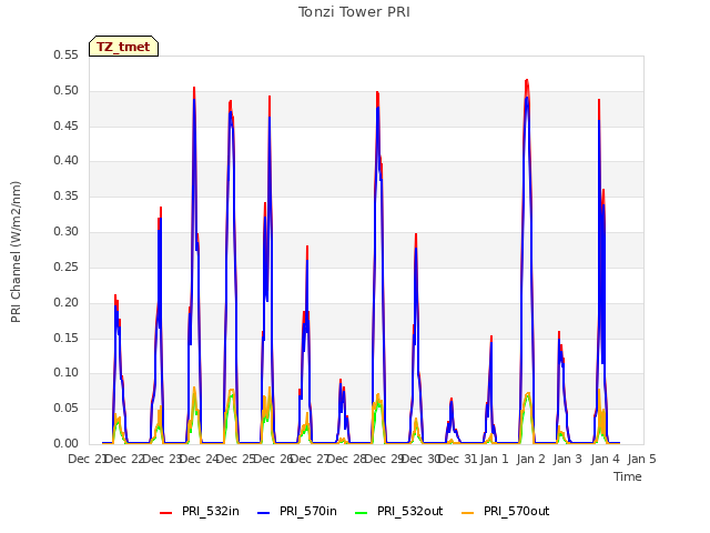 plot of Tonzi Tower PRI