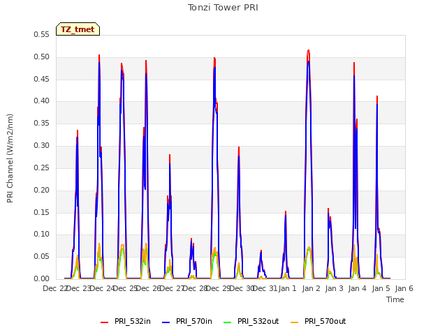 plot of Tonzi Tower PRI