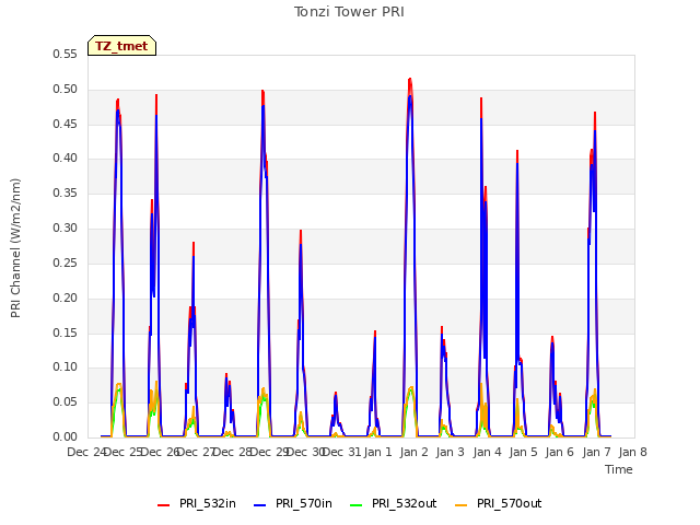 plot of Tonzi Tower PRI