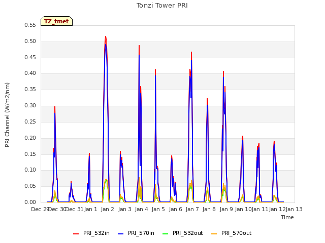 plot of Tonzi Tower PRI