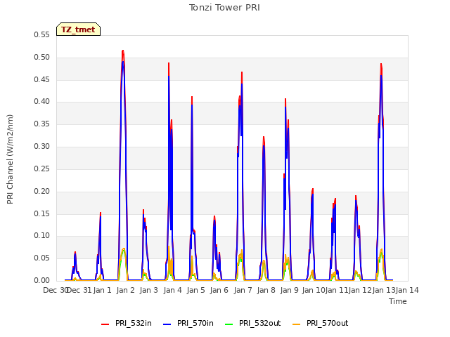 plot of Tonzi Tower PRI