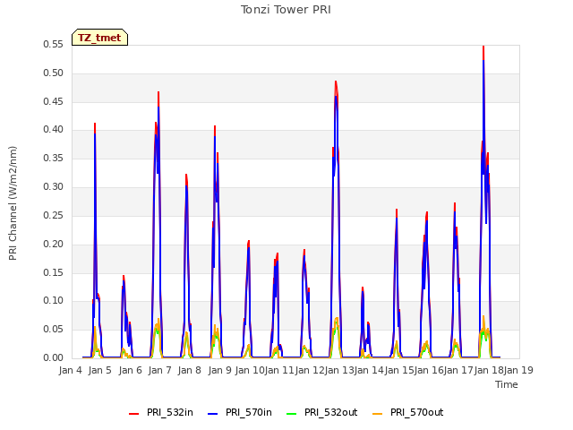 plot of Tonzi Tower PRI