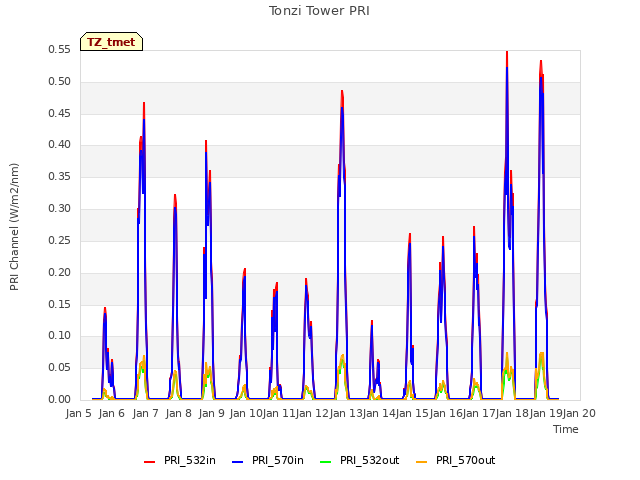 plot of Tonzi Tower PRI