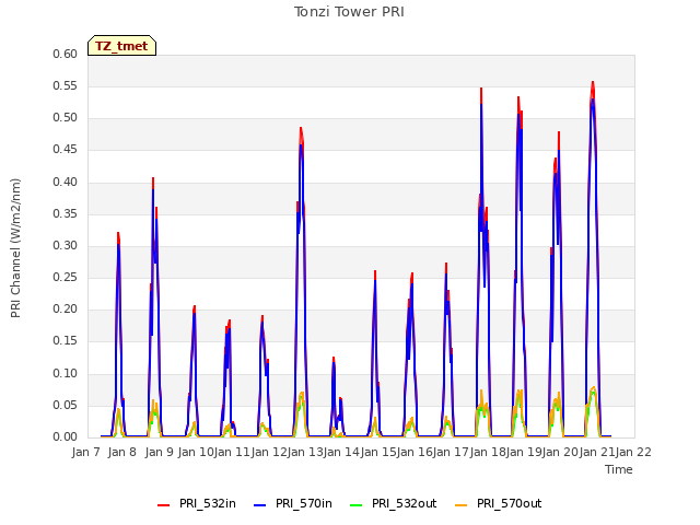 plot of Tonzi Tower PRI