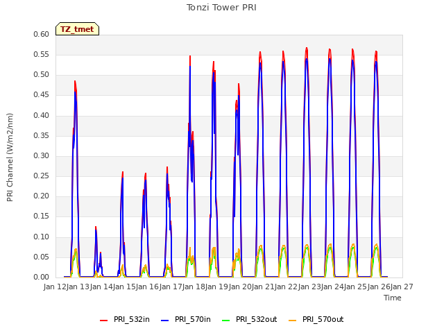 plot of Tonzi Tower PRI