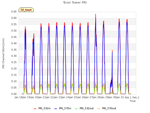 plot of Tonzi Tower PRI