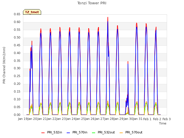 plot of Tonzi Tower PRI