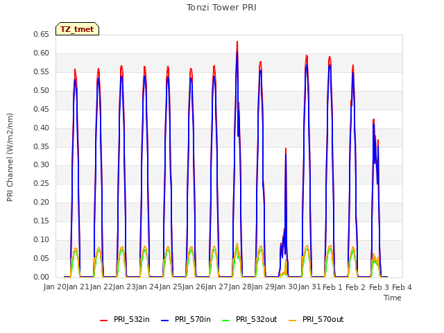 plot of Tonzi Tower PRI