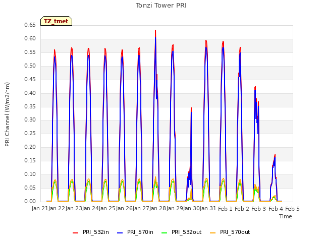 plot of Tonzi Tower PRI